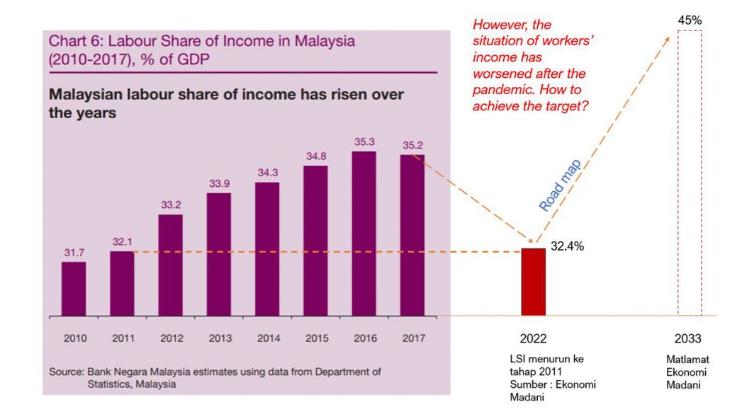 [PS] The decrease of the labour income share to 32% is shocking, LLRC calls for a government roadmap to achieve the 45% labour income share